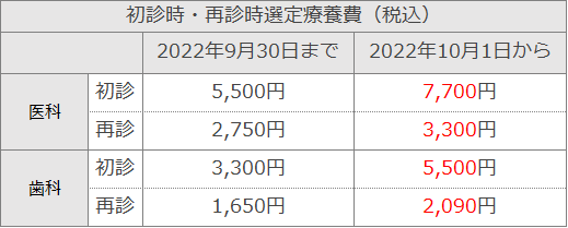 初診時・再診時選定療養費