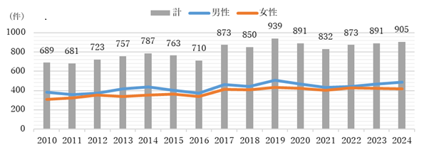 院内がん登録数 年次推移 院内がん登録数 年次推移